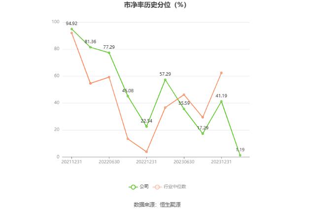 万祥科技：2023年净利同比下降86.49% 拟10派0.25元