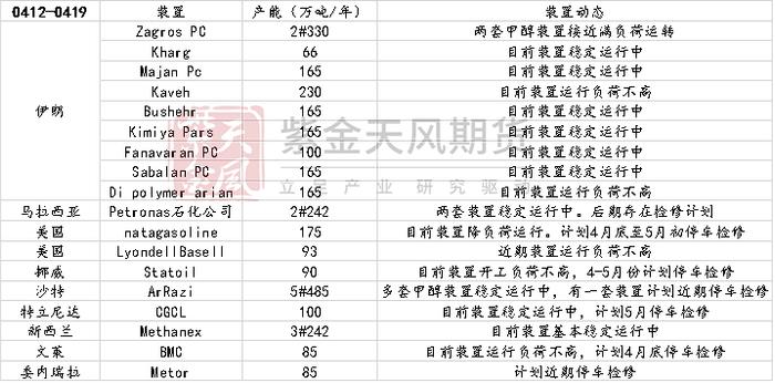 甲醇：矛盾还在进口