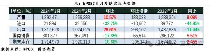 【MPOB】3月报告解读：季节性增产到来，产地还能延续去库吗？