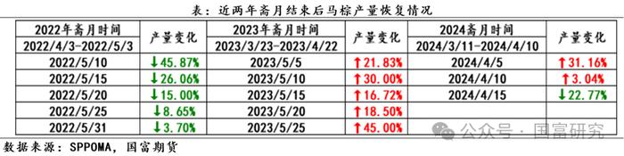 【MPOB】3月报告解读：季节性增产到来，产地还能延续去库吗？