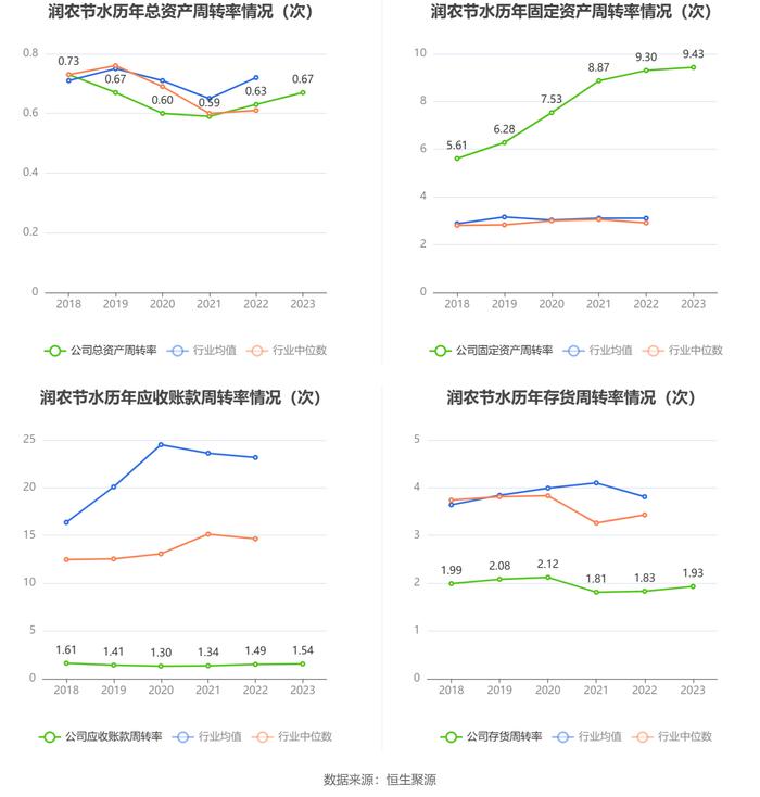 润农节水：2023年净利润同比下降32.85% 拟10派0.5元