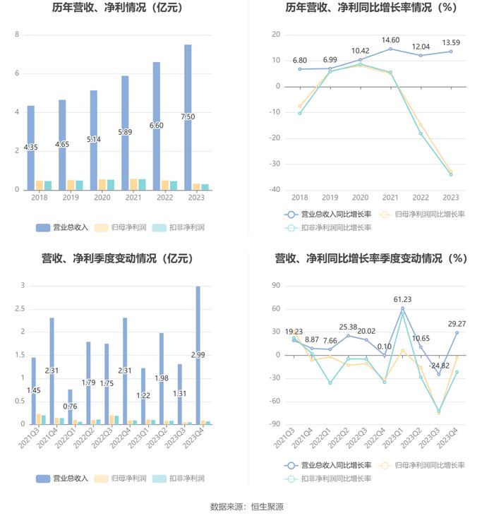 润农节水：2023年净利润同比下降32.85% 拟10派0.5元