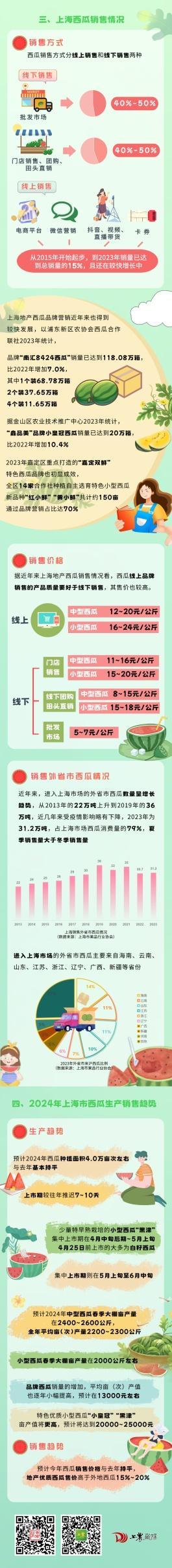 甜爽西瓜季要到了！来看今年上海的西瓜生产情况如何？