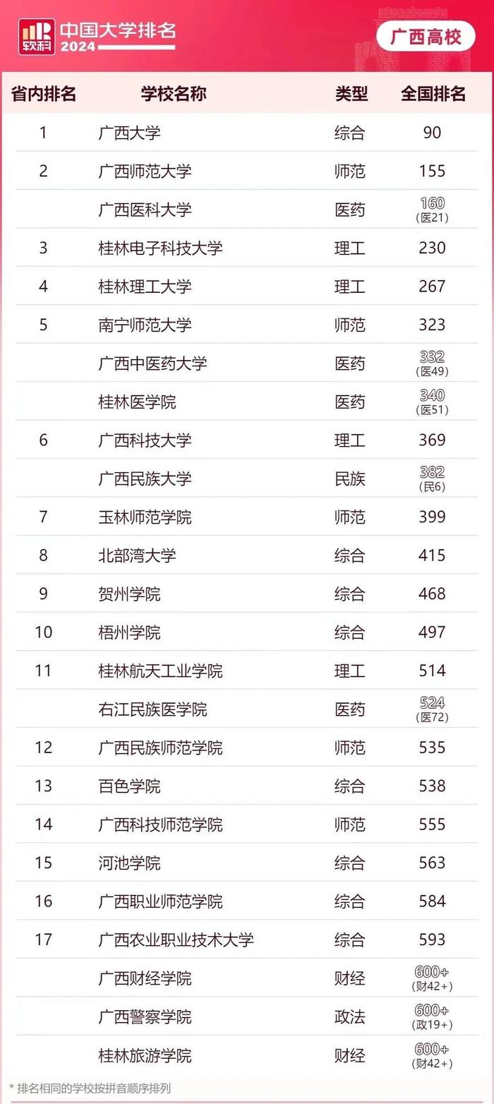 最新中国大学排名出炉，广西多所高校榜上有名