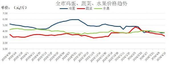 滨州：鸡蛋价格上涨，蔬菜价格降幅较大