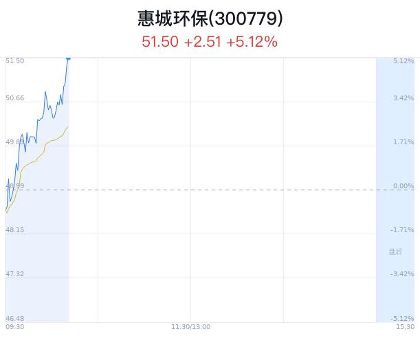 惠城环保大幅上涨 近半年6家券商买入建议