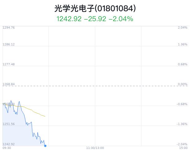 光学光电子行业盘中跳水，经纬辉开跌0.22%