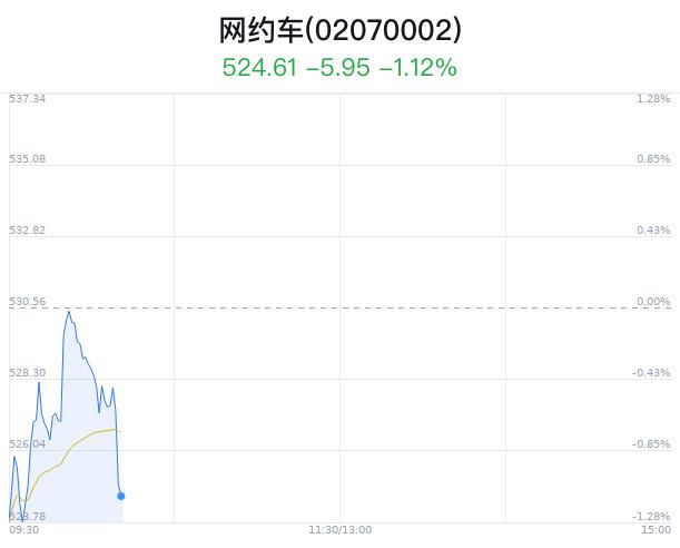 网约车概念盘中跳水，富临运业跌0.36%