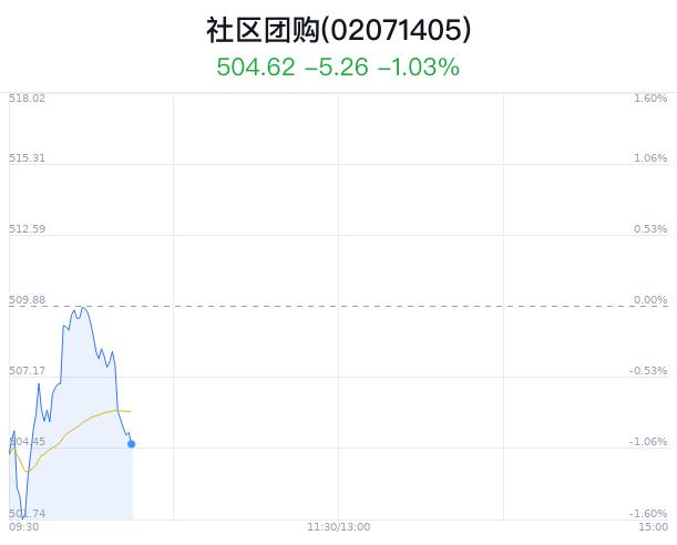 社区团购概念盘中跳水，三江购物跌0.12%