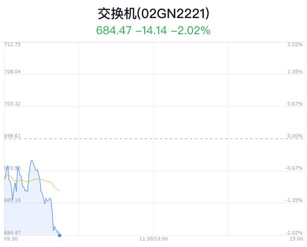 交换机概念盘中跳水，中兴通讯跌1.43%