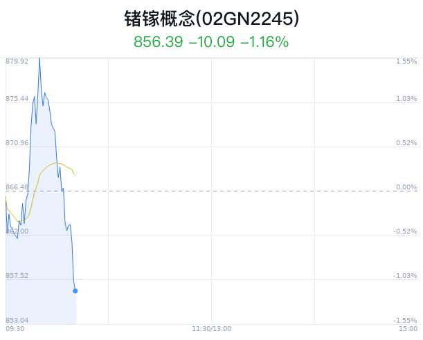 锗镓概念盘中跳水，光智科技跌3.67%