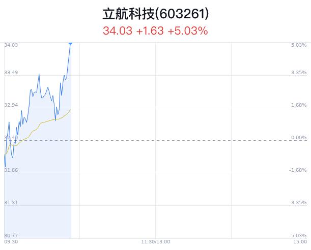 立航科技大幅上涨 王永昌调研万丰航空小镇