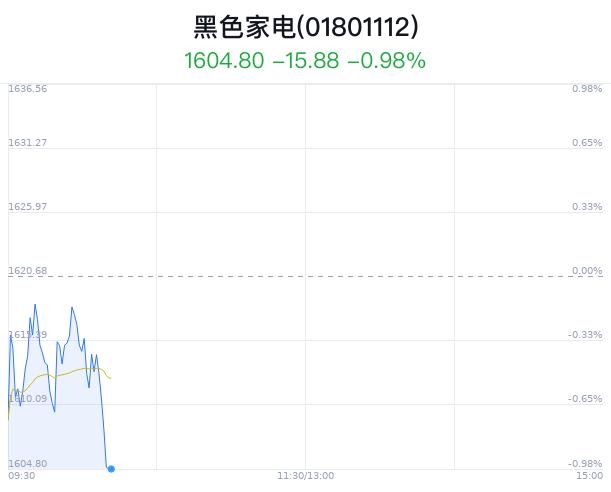 黑色家电行业盘中跳水，四川长虹跌3.20%