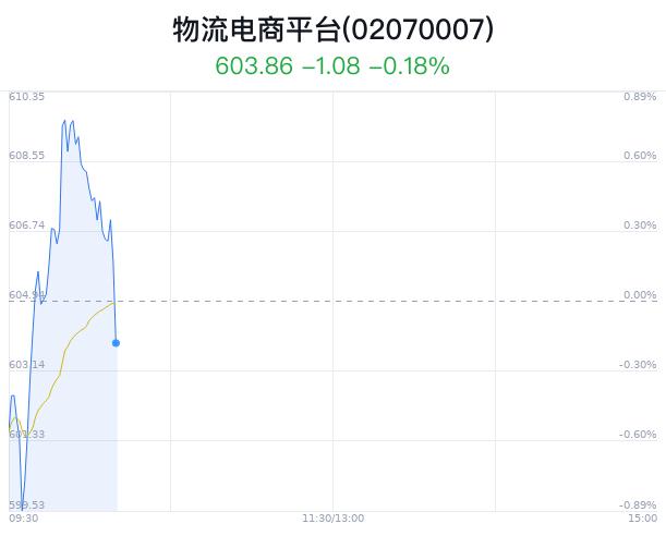 物流电商平台概念盘中跳水，联络互动跌1.07%