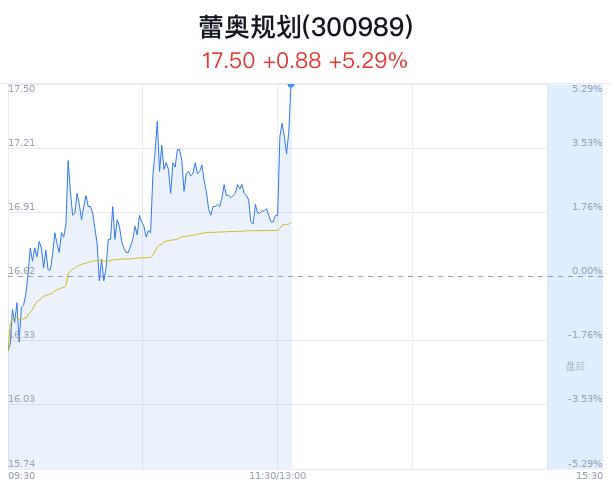 蕾奥规划大幅上涨5.29% 低空经济发展情况调研