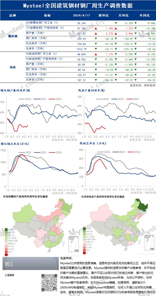 Mysteel数据: 全国建筑钢材钢厂周生产情况调查统计（2024年4月19日）