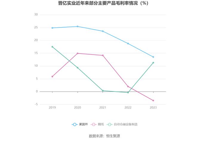 晋亿实业：2023年亏损1928.56万元 拟10派1元