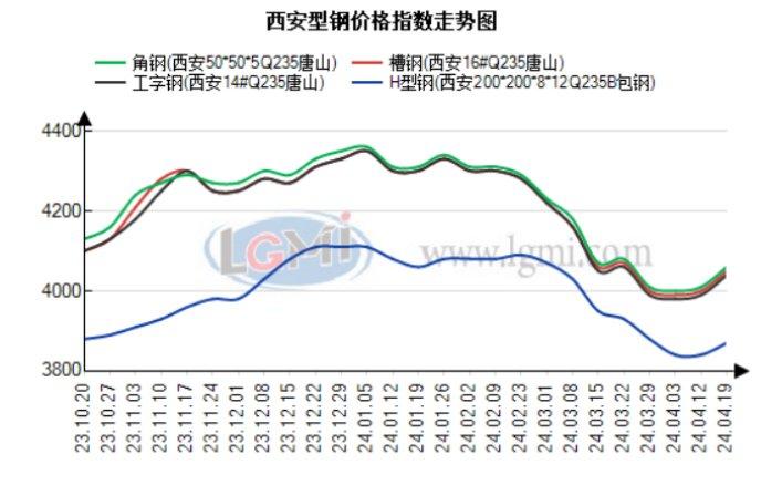 西安型钢价格主稳运行 市场成交明显减量