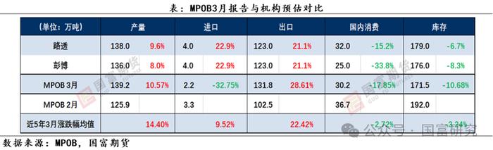 【MPOB】3月报告解读：季节性增产到来，产地还能延续去库吗？