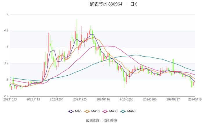 润农节水：2023年净利润同比下降32.85% 拟10派0.5元