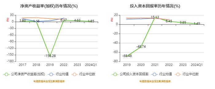 华昌达：2024年第一季度净利润3049.06万元 同比增长36.06%