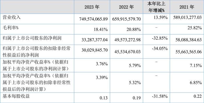 润农节水：2023年净利润同比下降32.85% 拟10派0.5元