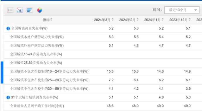 3月分年龄组失业率数据公布！