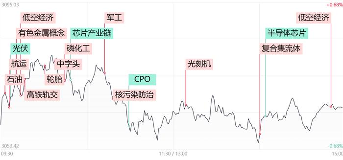 【每日收评】三大指数全线收跌，油气等周期股逆势走强，低空经济概念股尾盘再获抢筹