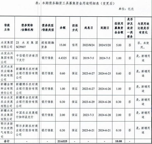 水发集团10亿“短融”用途变更：5亿元改为偿还银行借款