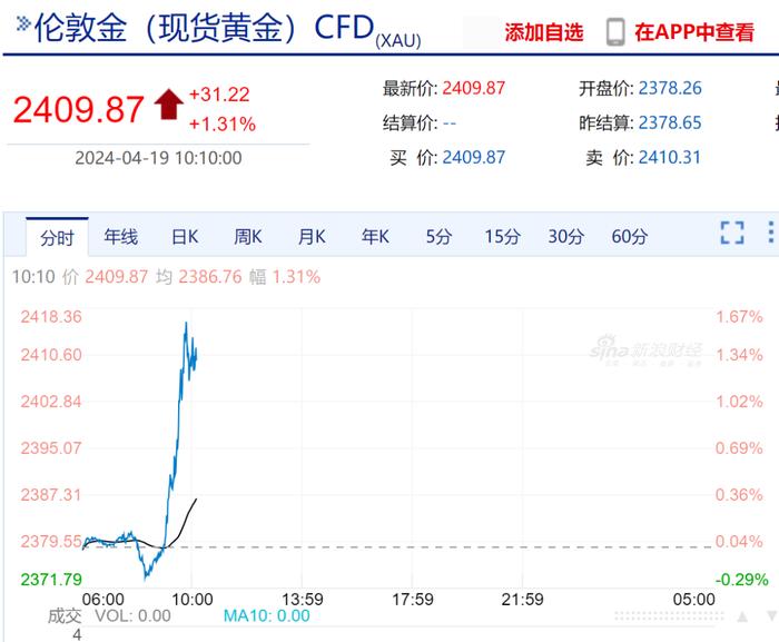 突发！以色列导弹袭击伊朗，多国传出爆炸声！原油、黄金大涨