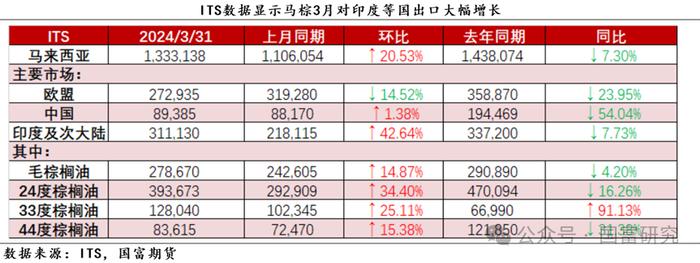 【MPOB】3月报告解读：季节性增产到来，产地还能延续去库吗？