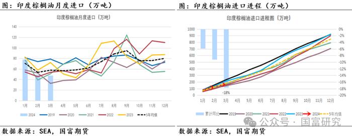 【MPOB】3月报告解读：季节性增产到来，产地还能延续去库吗？