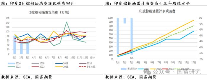 【MPOB】3月报告解读：季节性增产到来，产地还能延续去库吗？