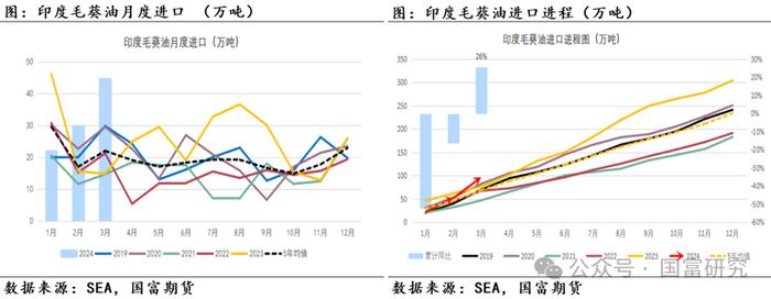 【MPOB】3月报告解读：季节性增产到来，产地还能延续去库吗？