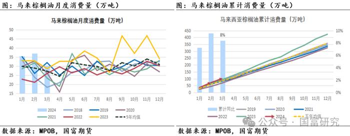 【MPOB】3月报告解读：季节性增产到来，产地还能延续去库吗？