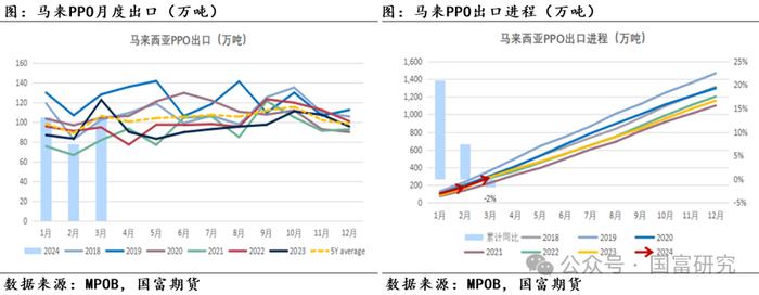 【MPOB】3月报告解读：季节性增产到来，产地还能延续去库吗？