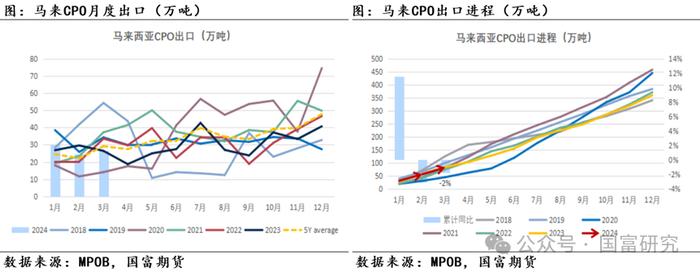 【MPOB】3月报告解读：季节性增产到来，产地还能延续去库吗？