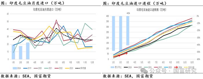 【MPOB】3月报告解读：季节性增产到来，产地还能延续去库吗？