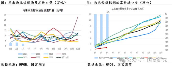 【MPOB】3月报告解读：季节性增产到来，产地还能延续去库吗？