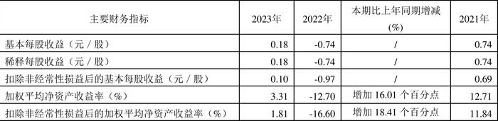 彩虹股份：2023年盈利6.61亿元 同比扭亏