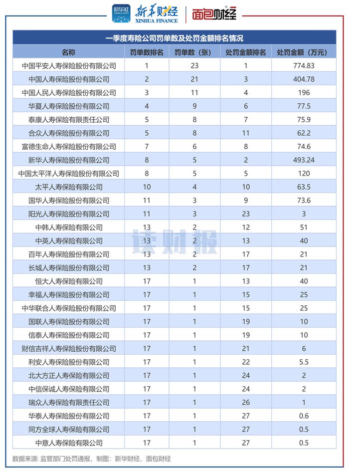 【读财报】寿险合规透视：一季度29家被罚，大额罚单处罚事由涉及数据不真实、客户身份识别等