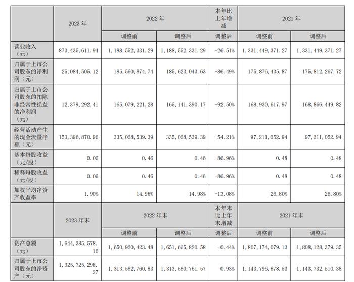 万祥科技：2023年净利同比下降86.49% 拟10派0.25元