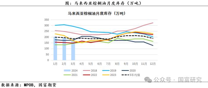 【MPOB】3月报告解读：季节性增产到来，产地还能延续去库吗？