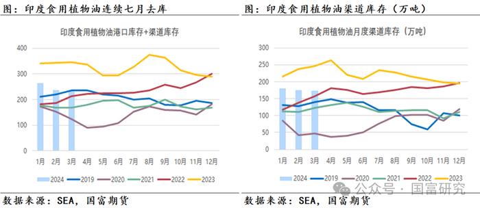 【MPOB】3月报告解读：季节性增产到来，产地还能延续去库吗？