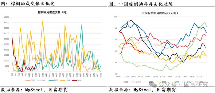 【MPOB】3月报告解读：季节性增产到来，产地还能延续去库吗？