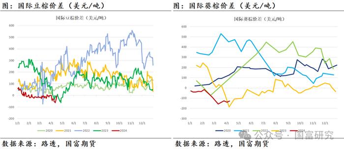 【MPOB】3月报告解读：季节性增产到来，产地还能延续去库吗？