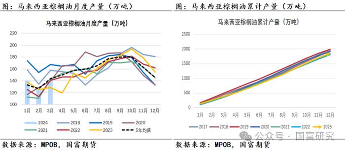 【MPOB】3月报告解读：季节性增产到来，产地还能延续去库吗？