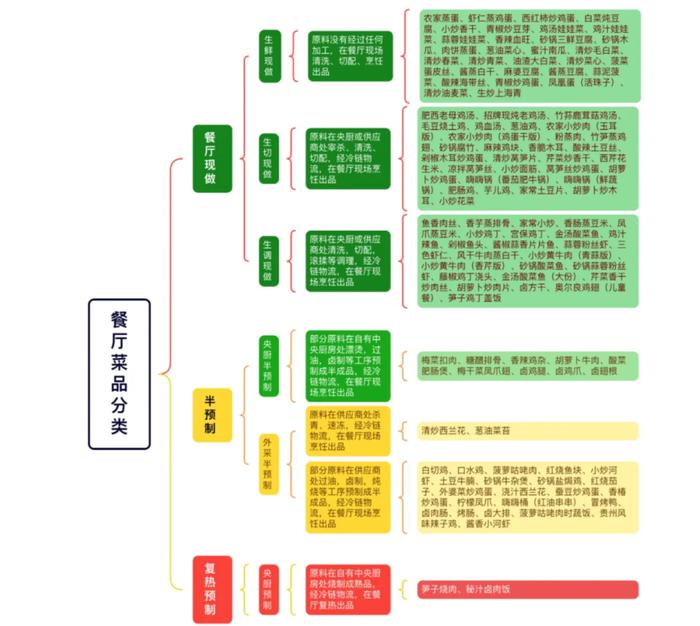 老乡鸡菜品分类,图源《老乡鸡菜品溯源报告》