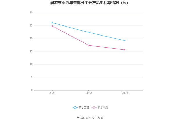 润农节水：2023年净利润同比下降32.85% 拟10派0.5元