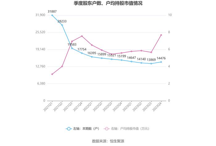 润农节水：2023年净利润同比下降32.85% 拟10派0.5元